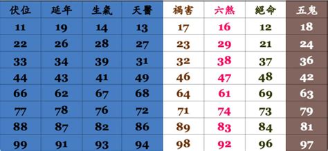 生天延號碼|數字易經對照表，手機、車牌尾數看吉凶！